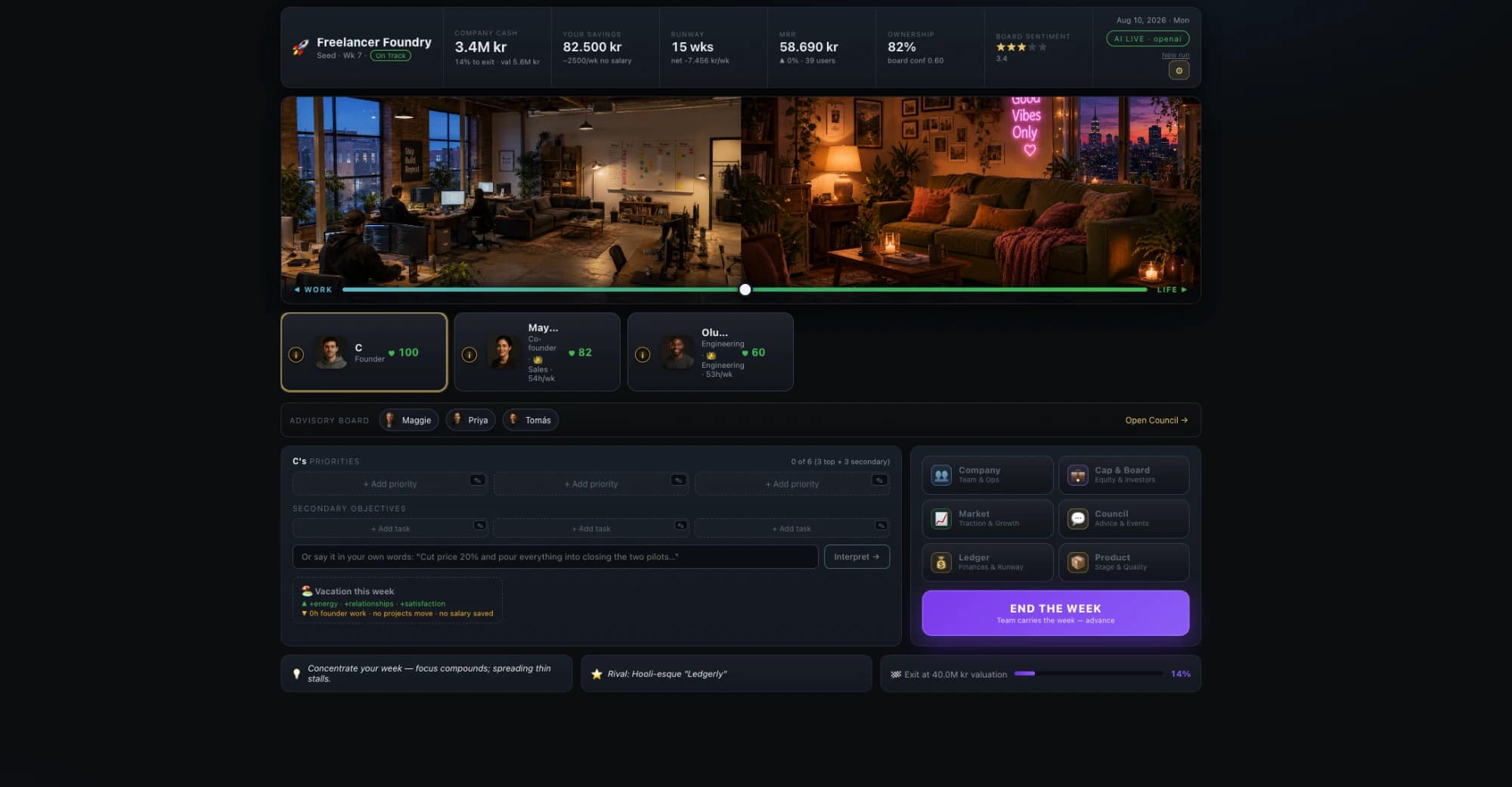 Exitpoint — the weekly screen. Freelancer Foundry at Seed, Week 7. Status bar shows 3.4M kr cash, 15 weeks runway, 58.690 kr MRR, 82% ownership, board sentiment 3.4. Work / Life slider with cofounders below. Priorities form ready to commit. End the Week button.