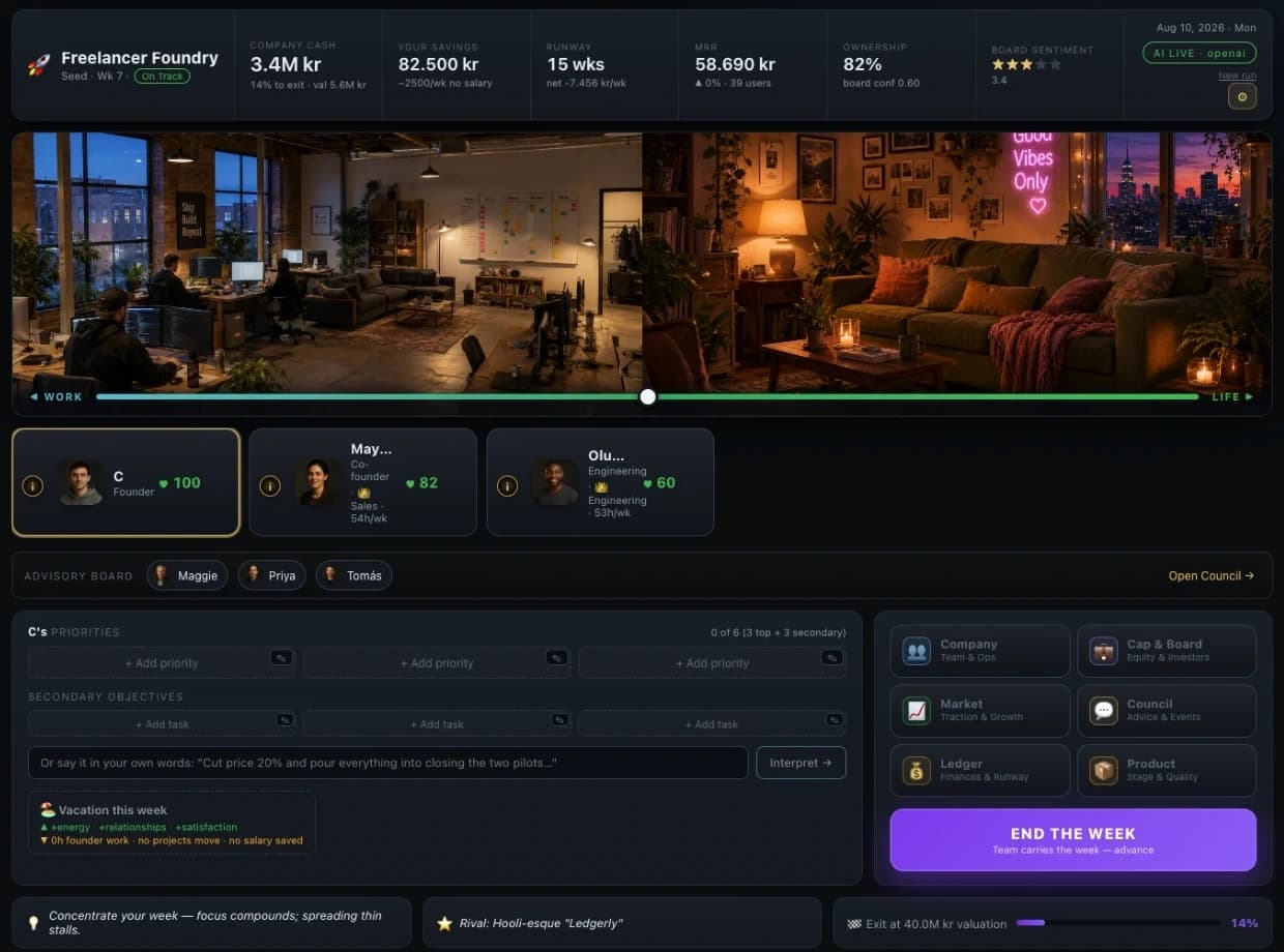 Exitpoint, the weekly screen. Freelancer Foundry at Seed, Week 7. Status bar shows 3.4M kr cash, 15 weeks runway, 58.690 kr MRR, 82% ownership, board sentiment 3.4. Work / Life slider with cofounders below. Priorities form ready to commit. End the Week button.